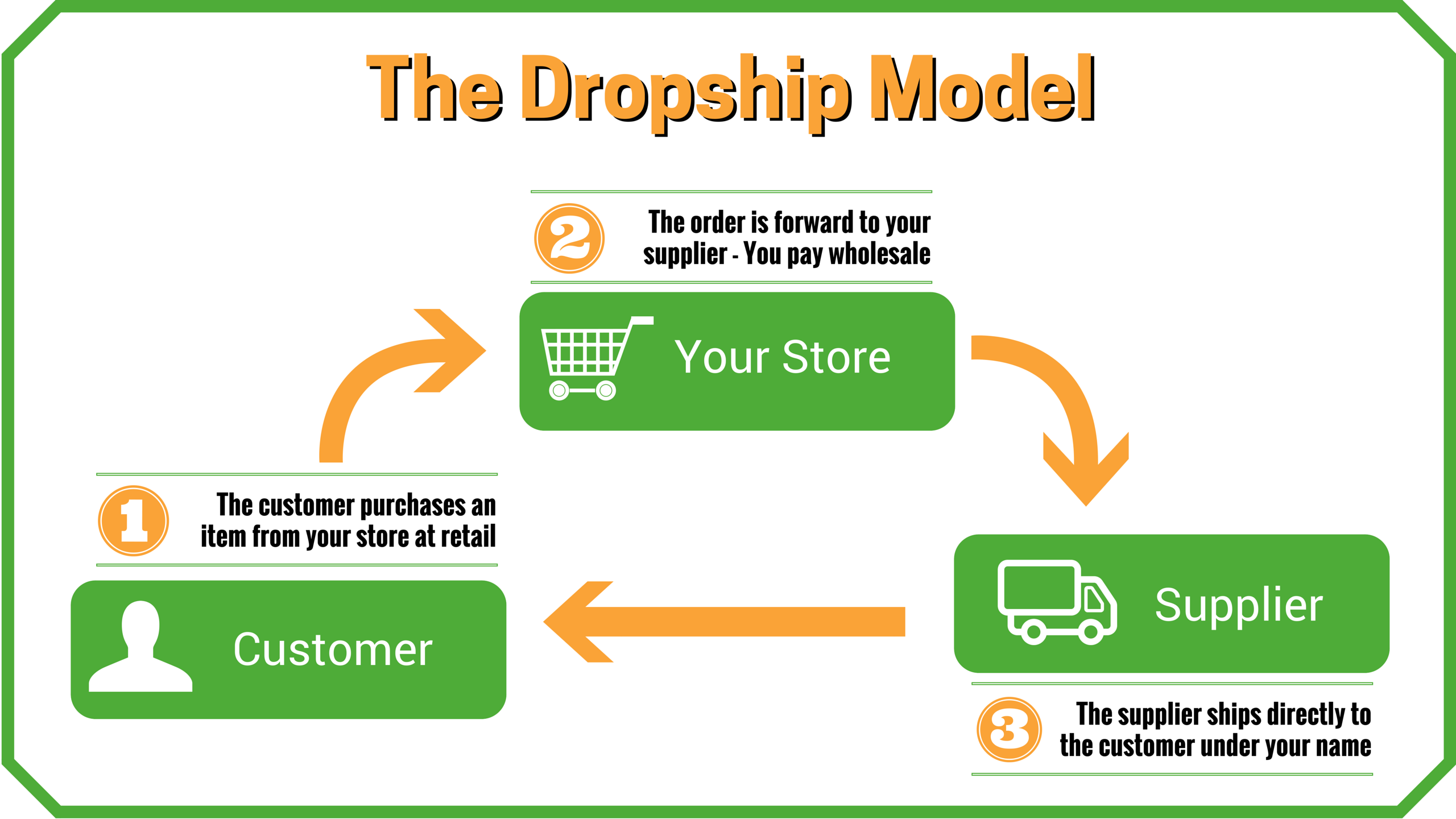 Dropshipping